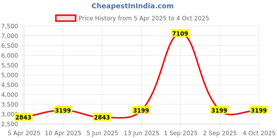 myntra.com Naviforce Men Dial & Straps Analogue Watch NF8050_S B B naviforce Price History Graph from 5 Apr 2025 to 4 Oct 2025