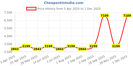 myntra.com Naviforce Men Dial & Straps Analogue Watch NF8051T S GN GN naviforce Price History Graph from 5 Apr 2025 to 30 Nov 2025
