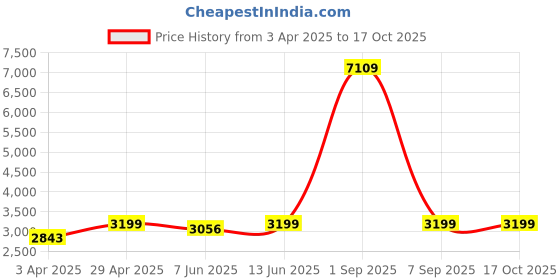 myntra.com Naviforce Men Dial & Straps Analogue Watch NF8051T_B B O naviforce Price History Graph from 3 Apr 2025 to 16 Oct 2025