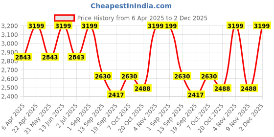 myntra.com Naviforce Men Dial & Straps Analogue Watch NF8052_B GN GN naviforce Price History Graph from 6 Apr 2025 to 2 Dec 2025
