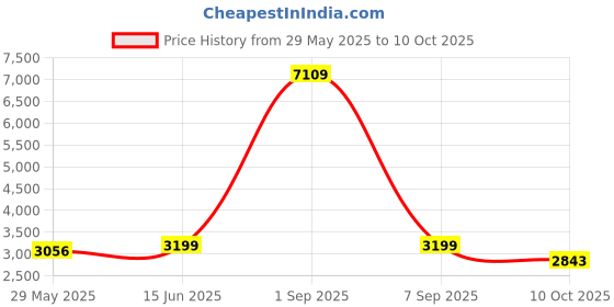 myntra.com Naviforce Men Dial & Straps Analogue Watch NF8052_B O O naviforce Price History Graph from 29 May 2025 to 10 Oct 2025