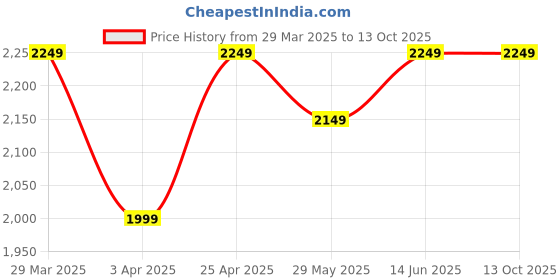 myntra.com Naviforce Men Dial & Straps Analogue Watch NF9248T_B BE BE naviforce Price History Graph from 29 Mar 2025 to 13 Oct 2025