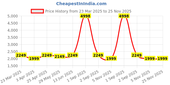myntra.com Naviforce Men Dial & Straps Analogue Watch NF9248T_B GN GN naviforce Price History Graph from 23 Mar 2025 to 24 Nov 2025