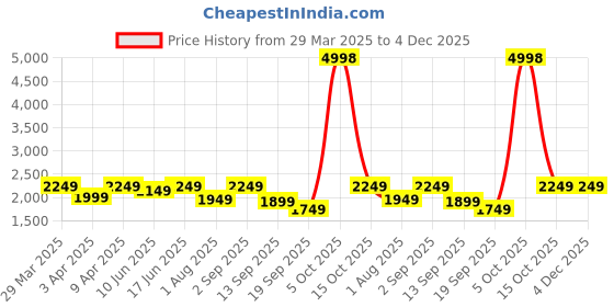 myntra.com Naviforce Men Dial & Straps Analogue Watch NF9248T_B O B naviforce Price History Graph from 29 Mar 2025 to 4 Dec 2025