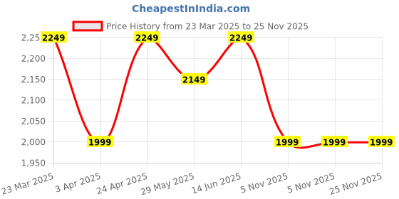 myntra.com Naviforce Men Dial & Straps Analogue Watch NF9248T_S BE BE naviforce Price History Graph from 23 Mar 2025 to 24 Nov 2025