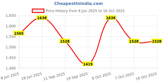 myntra.com Naviforce Men Dial & Straps Digital Watch NF7104_B B naviforce Price History Graph from 8 Jun 2025 to 15 Oct 2025