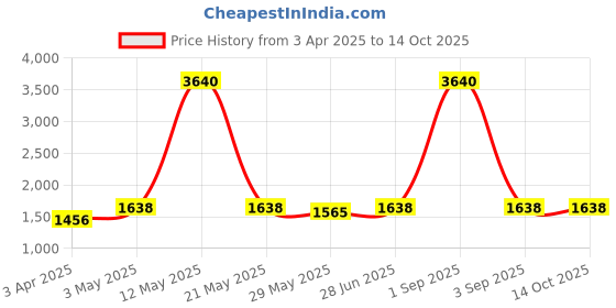 myntra.com Naviforce Men Dial & Straps Digital Watch NF7104_B BE naviforce Price History Graph from 3 Apr 2025 to 14 Oct 2025