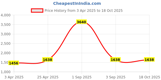 myntra.com Naviforce Men Dial & Straps Digital Watch NF7104_B GN naviforce Price History Graph from 3 Apr 2025 to 18 Oct 2025