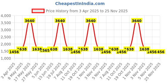 myntra.com Naviforce Men Dial & Straps Digital Watch NF7104_B GY naviforce Price History Graph from 3 Apr 2025 to 25 Nov 2025