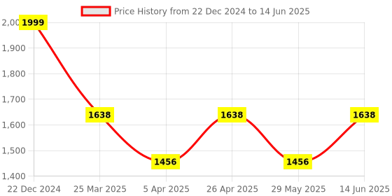 myntra.com Naviforce Men Dial & Straps Digital Watch NF7110 B B B_ naviforce Price History Graph from 22 Dec 2024 to 14 Jun 2025