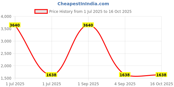 myntra.com Naviforce Men Dial & Straps Digital Watch NF7116 B B naviforce Price History Graph from 1 Jul 2025 to 16 Oct 2025