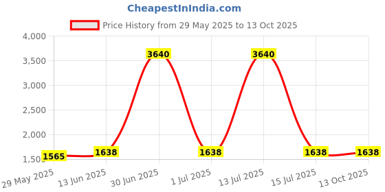 myntra.com Naviforce Men Dial & Straps Digital Watch NF7116 B.GY B.GY naviforce Price History Graph from 29 May 2025 to 12 Oct 2025