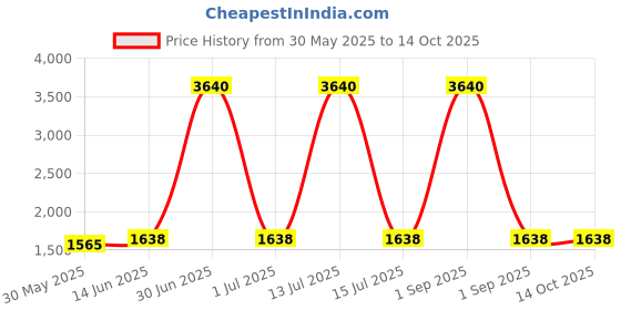 myntra.com Naviforce Men Dial & Straps Digital Watch NF7116 GN GN naviforce Price History Graph from 30 May 2025 to 14 Oct 2025