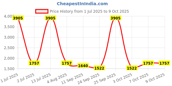 myntra.com Naviforce Men Dial & Straps Digital Watch NF7117 B B naviforce Price History Graph from 1 Jul 2025 to 9 Oct 2025