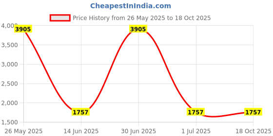 myntra.com Naviforce Men Dial & Straps Digital Watch NF7117 T.GY T.GY naviforce Price History Graph from 26 May 2025 to 18 Oct 2025