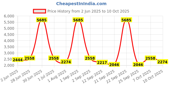 myntra.com Naviforce Men Dial & Straps Multifunctional Digital Chronograph Watch NF7114 B.GY B.GY naviforce Price History Graph from 2 Jun 2025 to 10 Oct 2025
