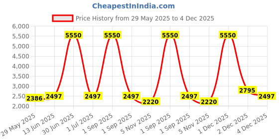 myntra.com Naviforce Men Embellished Dial & Bracelet Style Straps Digital Watch NF9241T_RG B B naviforce Price History Graph from 29 May 2025 to 4 Dec 2025