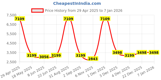 myntra.com Naviforce Men Embellished Dial & Leather Straps Analogue Watch NF8057_S R B naviforce Price History Graph from 29 Apr 2025 to 4 Jan 2026