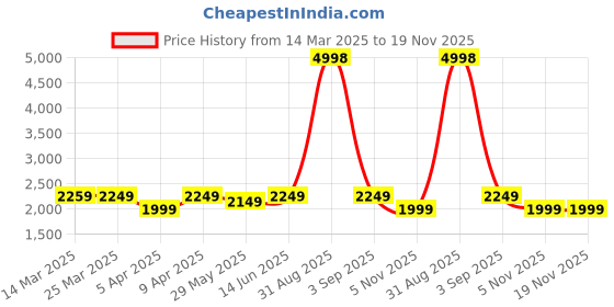 myntra.com Naviforce Men Embellished Dial & Leather Straps Analogue Watch NF9248L_B Y BN naviforce Price History Graph from 14 Mar 2025 to 18 Nov 2025