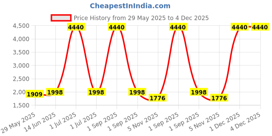 myntra.com Naviforce Men Embellished Dial & Leather Textured Straps Analogue Watch NF8078_B BE BE naviforce Price History Graph from 29 May 2025 to 4 Dec 2025