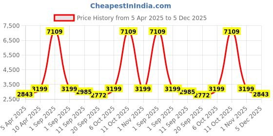 myntra.com Naviforce Men Embellished Dial & Straps Analogue Chronograph Watch NF8050_BE BE BE naviforce Price History Graph from 5 Apr 2025 to 5 Dec 2025