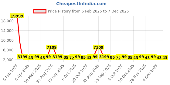 myntra.com Naviforce Men Embellished Dial & Straps Analogue Chronograph Watch NF8050_RG RG CE naviforce Price History Graph from 5 Feb 2025 to 6 Dec 2025