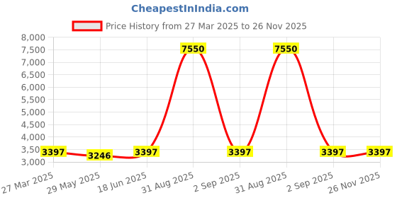 myntra.com Naviforce Men Embellished Dial & Straps Analogue Chronograph Watch NF8063_S W B naviforce Price History Graph from 27 Mar 2025 to 25 Nov 2025