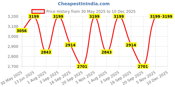 myntra.com Naviforce Men Embellished Dial & Straps Analogue Watch NF8054_G G B naviforce Price History Graph from 30 May 2025 to 10 Dec 2025
