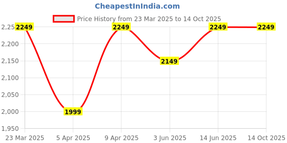 myntra.com Naviforce Men Embellished Dial & Straps Analogue Watch NF9248T_B B B naviforce Price History Graph from 23 Mar 2025 to 14 Oct 2025
