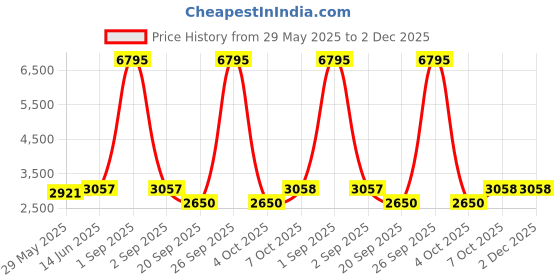 myntra.com Naviforce Men Patterned Dial Analogue Chronograph Watch NF7123_RG Y B naviforce Price History Graph from 29 May 2025 to 2 Dec 2025
