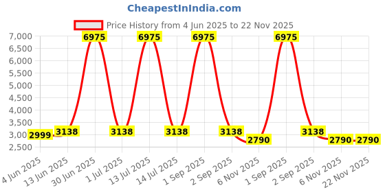 myntra.com Naviforce Men Patterned Dial Analogue Chronograph Watch NF8072 S BE S naviforce Price History Graph from 4 Jun 2025 to 22 Nov 2025