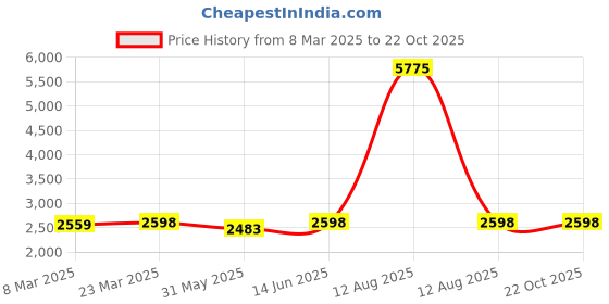 myntra.com Naviforce Men Patterned Dial & Stainless Steel Straps Analogue Watch NF9228G_S B G naviforce Price History Graph from 8 Mar 2025 to 22 Oct 2025