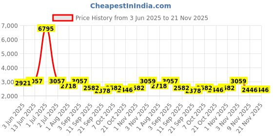 myntra.com Naviforce Men Patterned Dial & Straps Analogue Chronograph Watch NF7123_S G B naviforce Price History Graph from 3 Jun 2025 to 20 Nov 2025