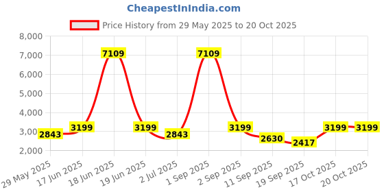 myntra.com Naviforce Men Patterned Dial & Straps Analogue Chronograph Watch NF8064_S BE BE naviforce Price History Graph from 29 May 2025 to 20 Oct 2025