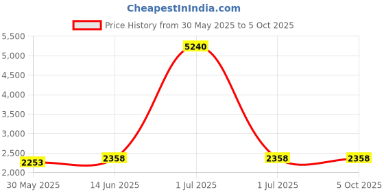 myntra.com Naviforce Men Patterned Dial & Straps Digital Watch NF9241T_S B B naviforce Price History Graph from 30 May 2025 to 4 Oct 2025