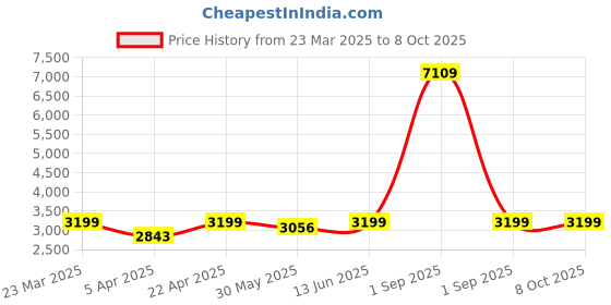 myntra.com Naviforce Men Printed Dial & Leather Straps Analogue Chronograph Watch NF8073_S B B naviforce Price History Graph from 23 Mar 2025 to 4 Oct 2025