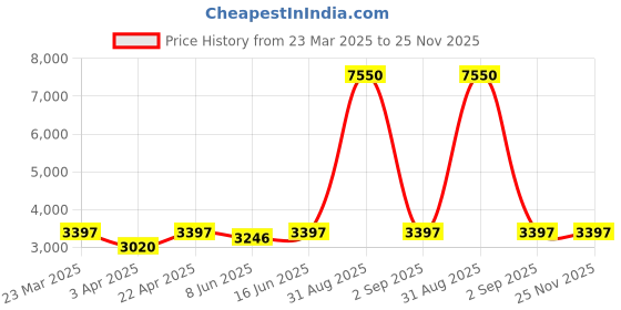 myntra.com Naviforce Men Printed Dial & Straps Analogue Chronograph Watch NF8063_G B B naviforce Price History Graph from 23 Mar 2025 to 24 Nov 2025