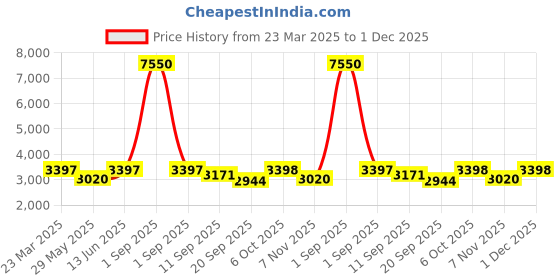 myntra.com Naviforce Men Printed Dial & Straps Analogue Chronograph Watch NF8063_RG GN GN naviforce Price History Graph from 23 Mar 2025 to 1 Dec 2025