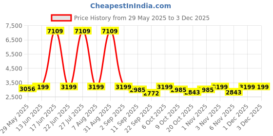 myntra.com Naviforce Men Printed Dial & Straps Analogue Chronograph Watch NF8064_RG B B naviforce Price History Graph from 29 May 2025 to 3 Dec 2025