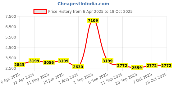 myntra.com Naviforce Men Printed Dial & Straps Analogue Watch NF8052_G G B naviforce Price History Graph from 6 Apr 2025 to 18 Oct 2025