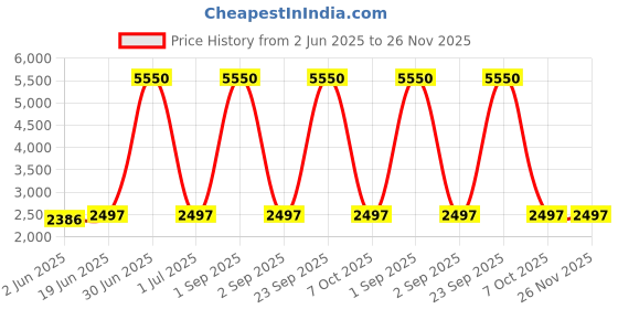 myntra.com Naviforce Men Printed Dial & Straps Digital Watch NF9241T_B BE B naviforce Price History Graph from 2 Jun 2025 to 25 Nov 2025
