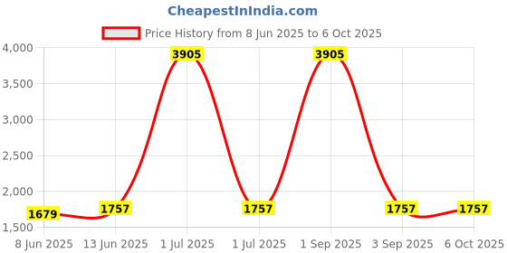 myntra.com Naviforce Men Round Dial & Straps Digital Watch NF7117 RG B naviforce Price History Graph from 8 Jun 2025 to 4 Oct 2025