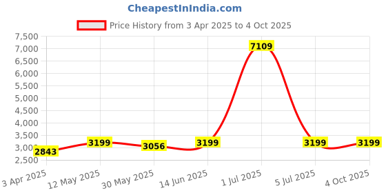 myntra.com Naviforce Men Skeleton Dial & Straps Analogue Watch NF8051T_B B GY naviforce Price History Graph from 3 Apr 2025 to 4 Oct 2025