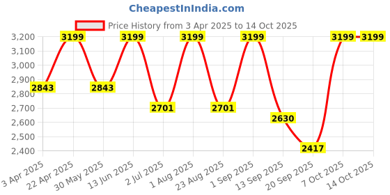 myntra.com Naviforce Men Skeleton Dial Reset Time Analogue and Digital Watch NF9236 B GN GN_ naviforce Price History Graph from 3 Apr 2025 to 14 Oct 2025