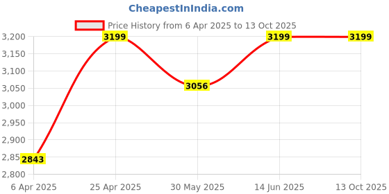 myntra.com Naviforce Men Skeleton Dial Reset Time Analogue and Digital Watch NF9236 B Y BN_ naviforce Price History Graph from 6 Apr 2025 to 12 Oct 2025