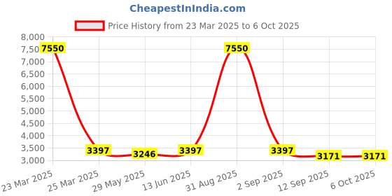 myntra.com Naviforce Men Skeleton Dial Reset Time Analogue Watch NF8065_RG B B_ naviforce Price History Graph from 23 Mar 2025 to 4 Oct 2025
