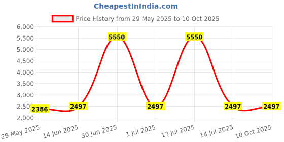 myntra.com Naviforce Men Textured Dial & Reset Time Analogue Date Aperture Watch NF9245 S B S naviforce Price History Graph from 29 May 2025 to 9 Oct 2025