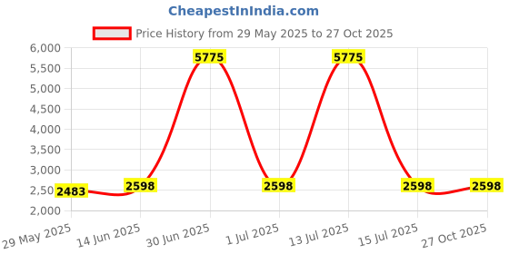 myntra.com Naviforce Men Textured Dial & Stainless Steel Analogue Date Aperture Watch NF9245 S W RG naviforce Price History Graph from 29 May 2025 to 27 Oct 2025