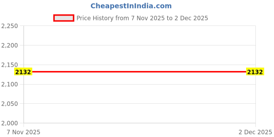 myntra.com Naviforce Men Textured Dial & Straps Analogue Watch NF7112_S GN GN naviforce Price History Graph from 7 Nov 2025 to 2 Dec 2025