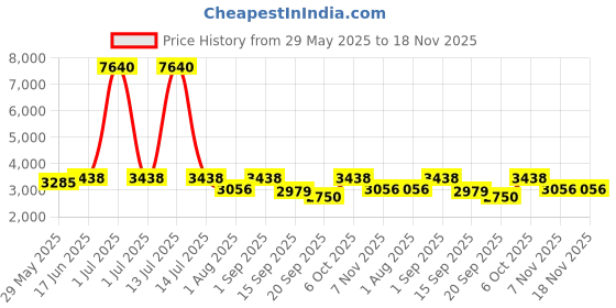myntra.com Naviforce Men Textured Stainless Steel Straps Analogue Chronograph Watch NF8072 RG B B naviforce Price History Graph from 29 May 2025 to 18 Nov 2025